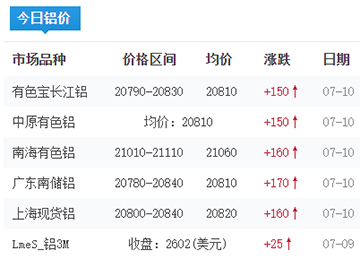 鋁錠價格今日鋁價2025-07-10